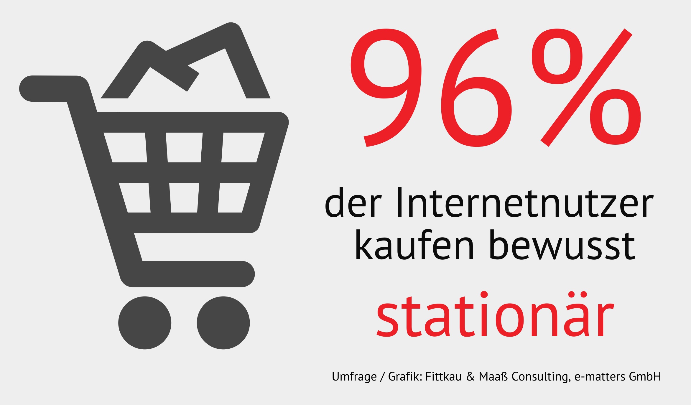 Internetnutzer kaufen bewusst stationär