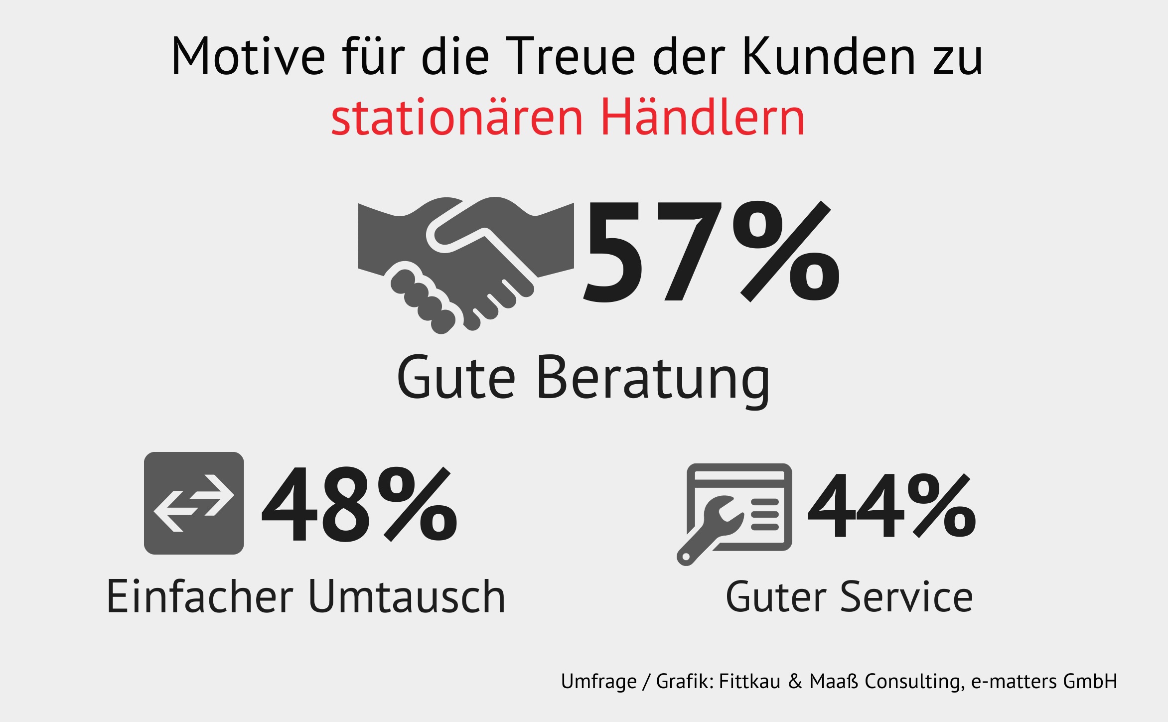 Motive für die Treue zu Filialen