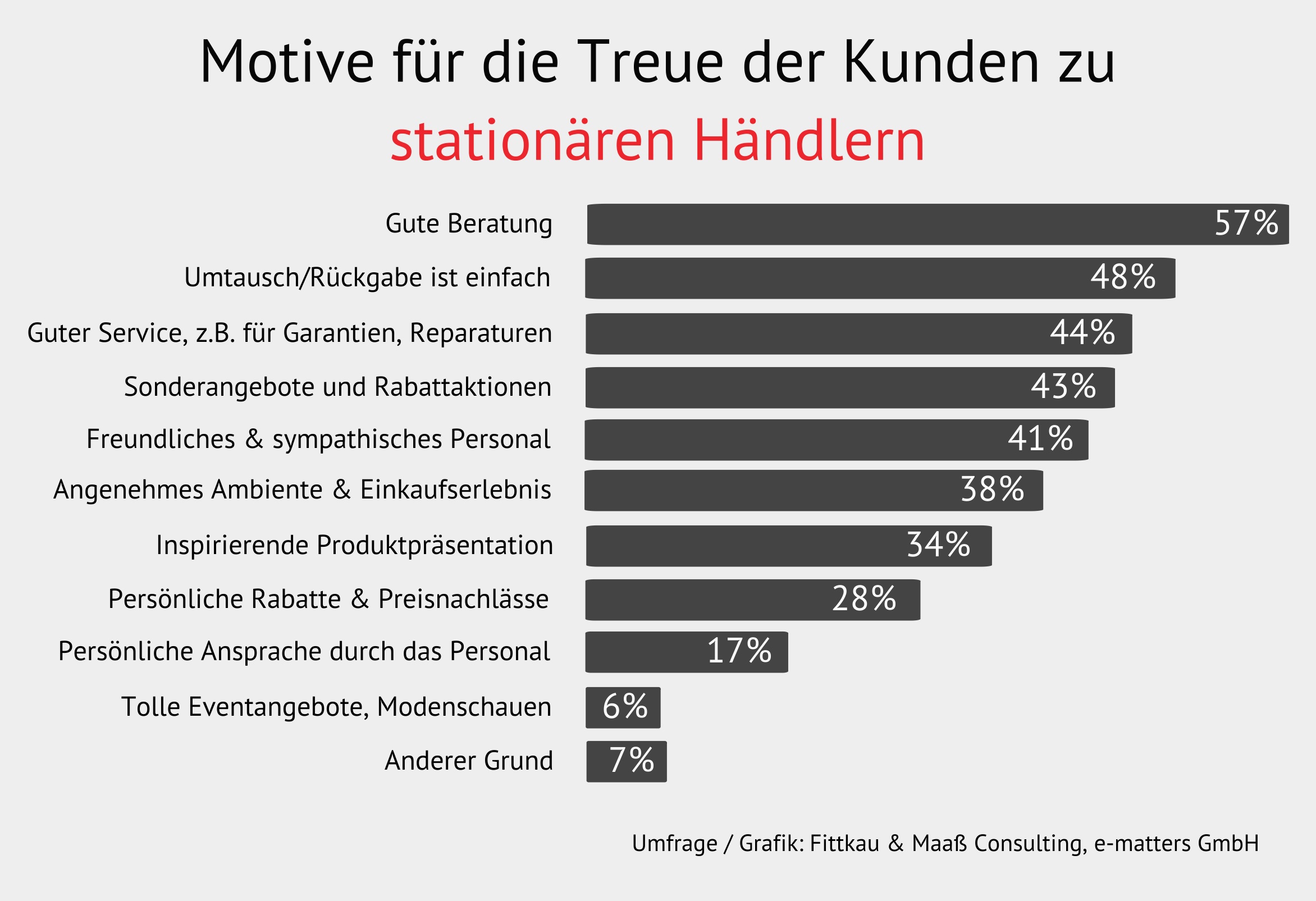 Motive für die Treue zu Filialen