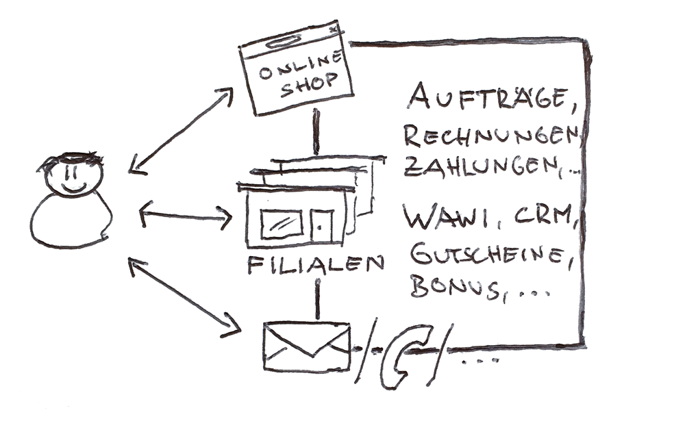 e-matters Omnichannel Scribble